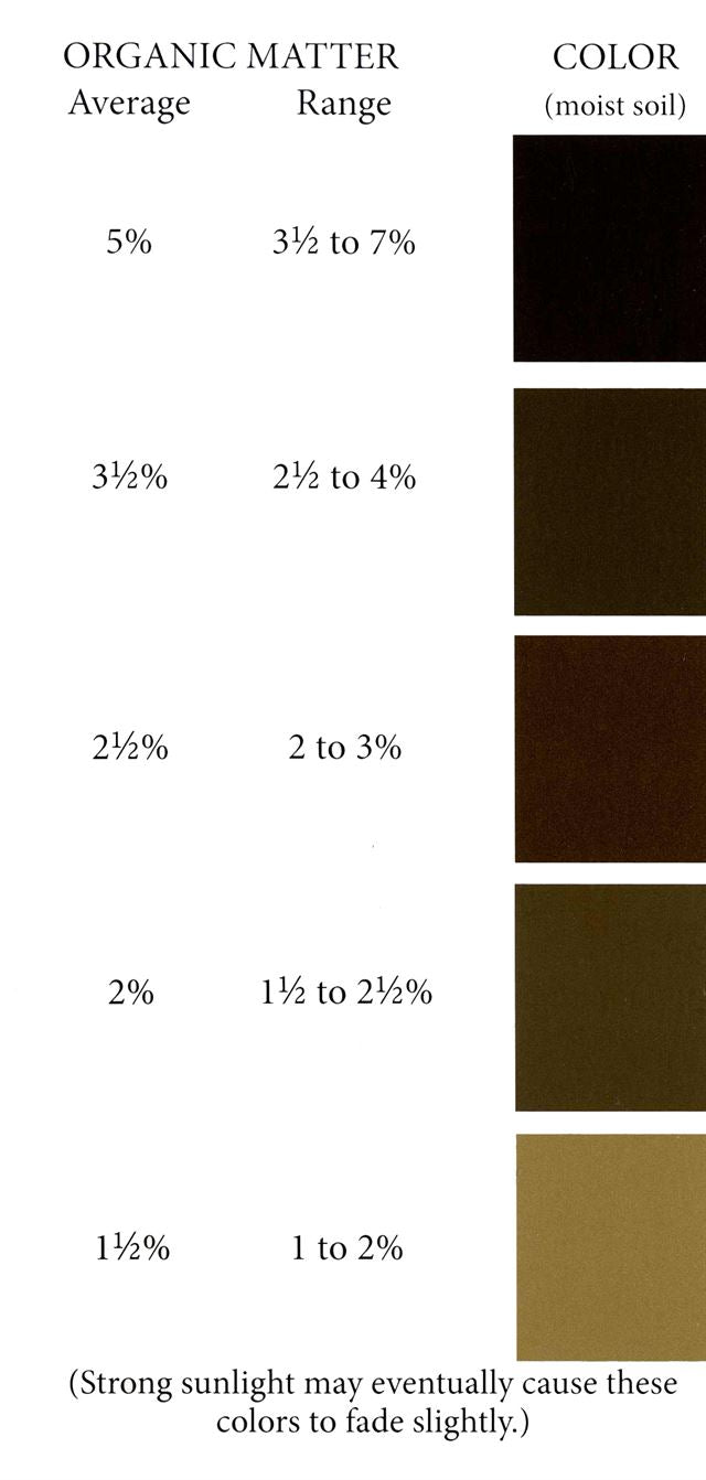 AG1941 Color Chart for Estimating Organic Matter in Mineral Soils in